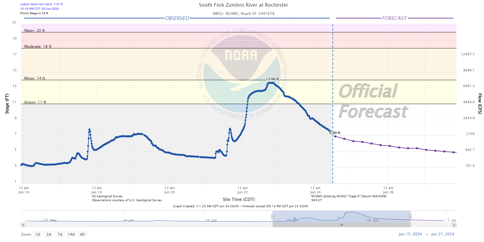 Hydrograph